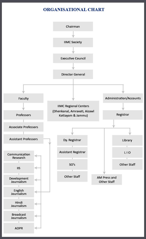 Organization Chart